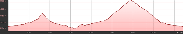 Roan Mountain Elevation Profile